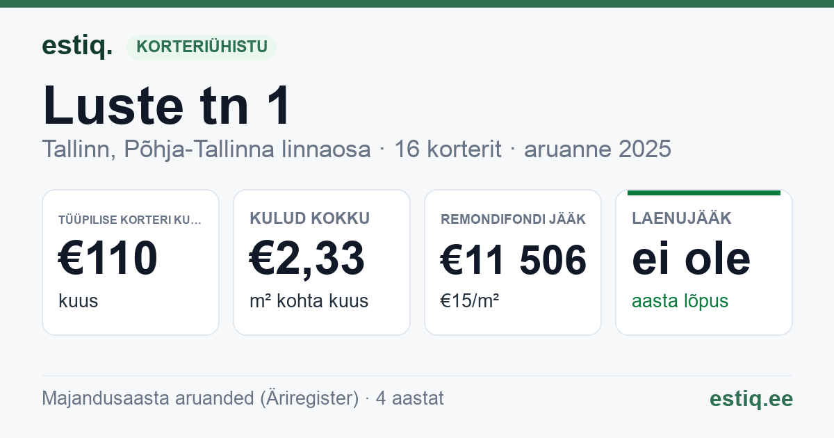 Tallinn, Luste tn 1, Luste tn 3 korteriühistu: põhinäitajad 2025 — tüüpiline korter €110 kuus