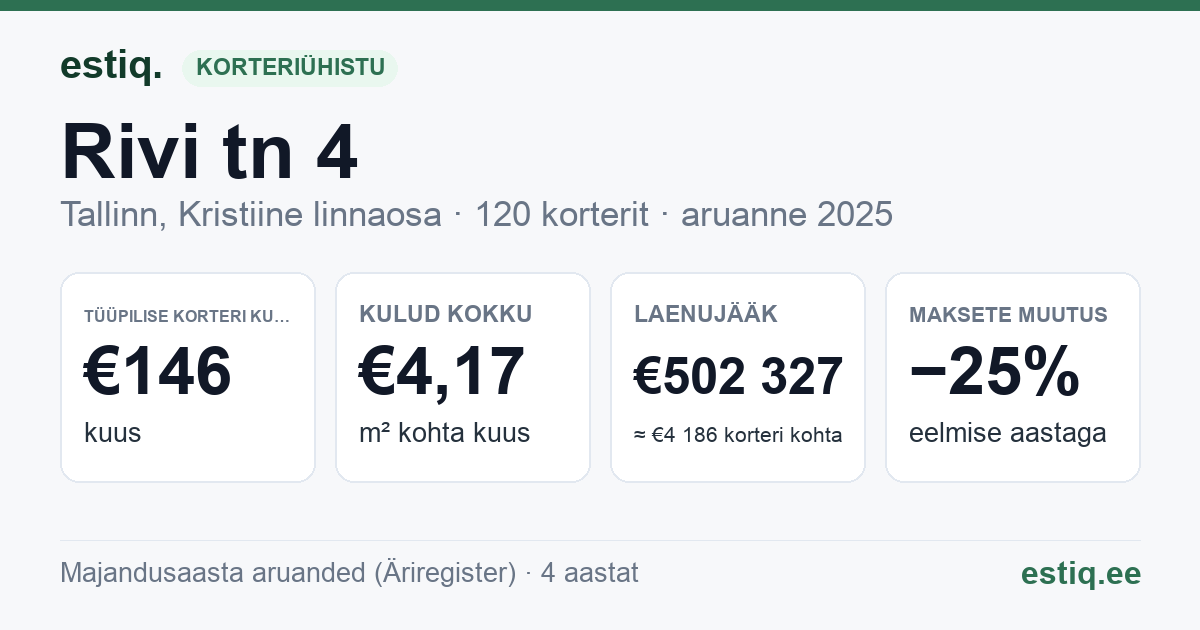 Tallinn, Rivi tn 4 korteriühistu: põhinäitajad 2025 — tüüpiline korter €146 kuus