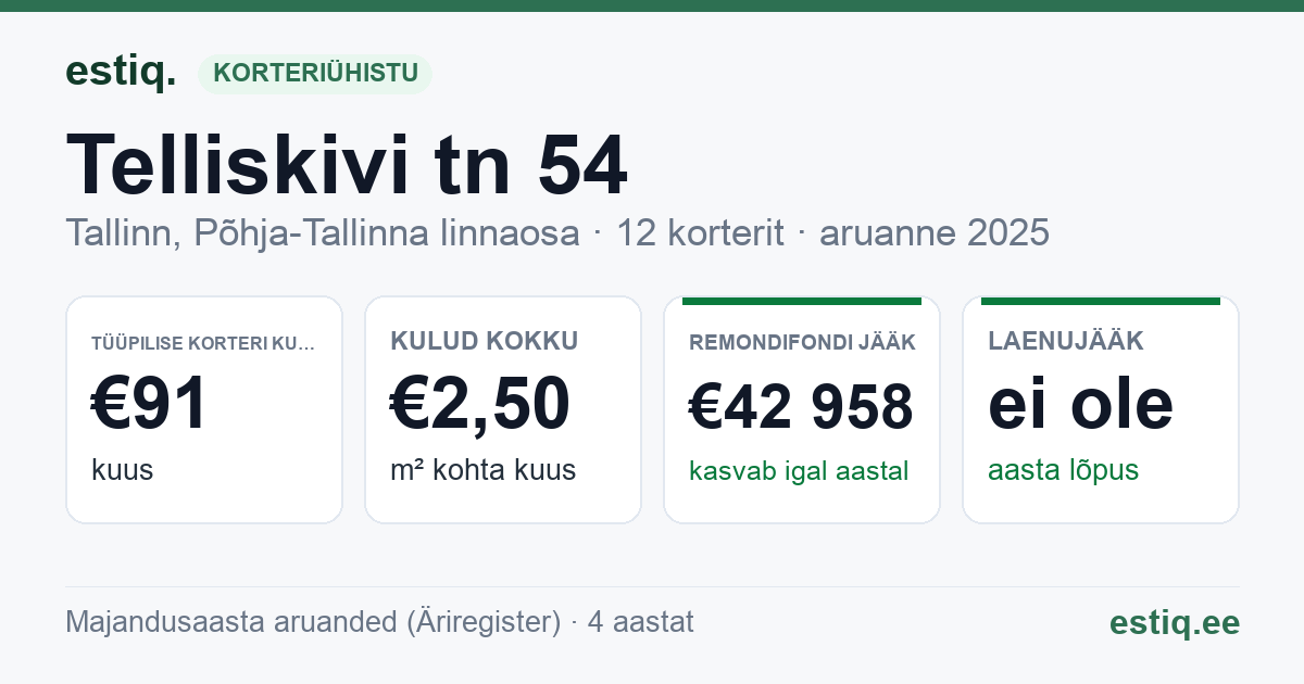 Tallinn, Telliskivi tn 54 korteriühistu: põhinäitajad 2025 — tüüpiline korter €91 kuus