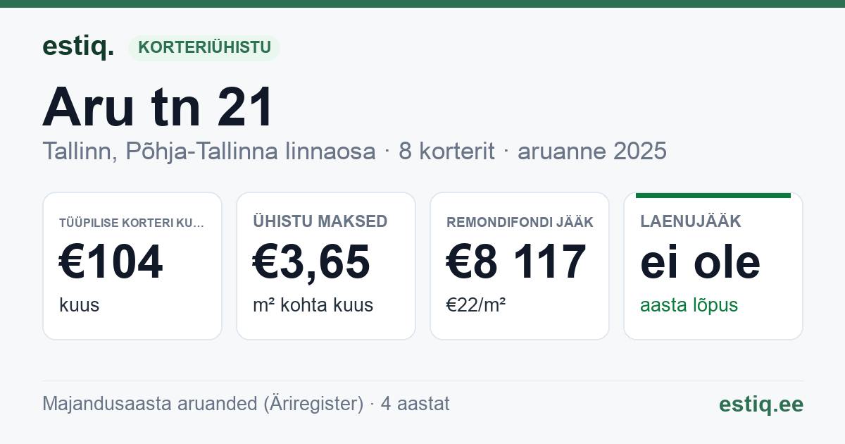 Tallinn, Aru tn 21 korteriühistu: põhinäitajad 2025 — tüüpiline korter €104 kuus