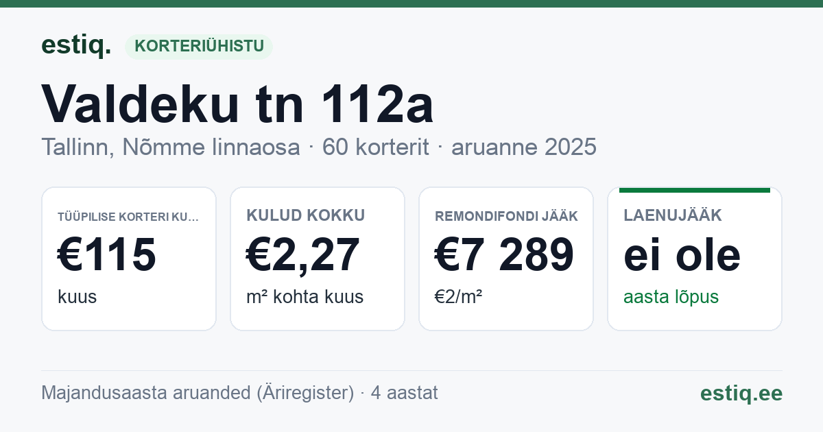 Tallinn, Valdeku tn 112a korteriühistu: põhinäitajad 2025 — tüüpiline korter €115 kuus