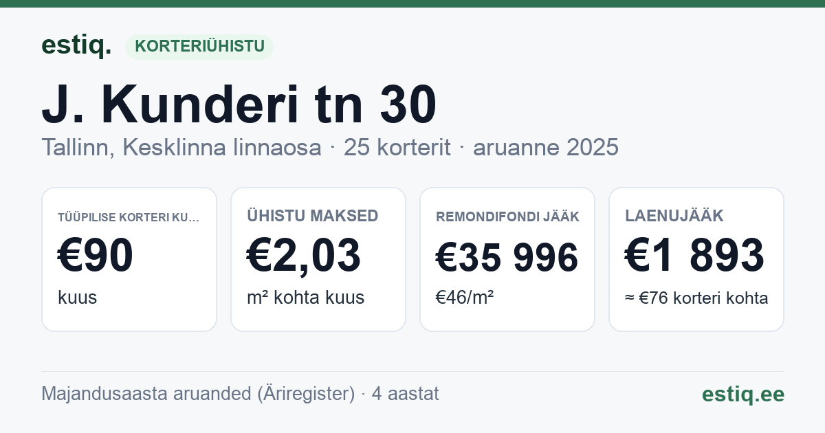 Tallinn, J. Kunderi tn 30 korteriühistu: põhinäitajad 2025 — tüüpiline korter €90 kuus