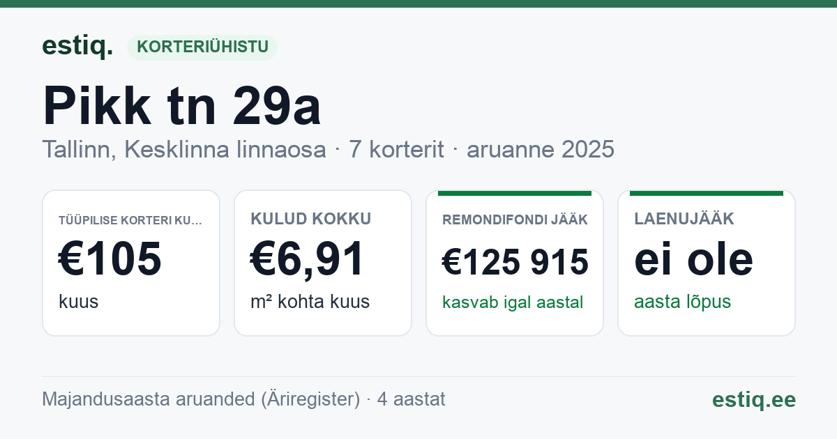 Tallinn, Kesklinna linnaosa, Pikk tn 29a korteriühistu: põhinäitajad 2025 — tüüpiline korter €105 kuus