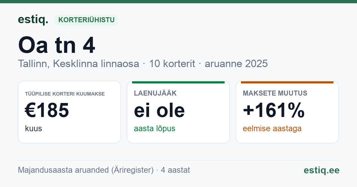 Tallinn, Oa tn 4 // Õpetajate tn 3 korteriühistu: põhinäitajad 2025 — tüüpiline korter €185 kuus
