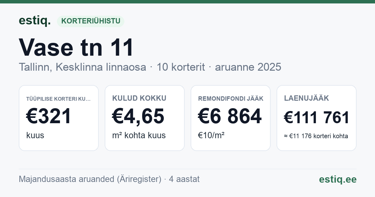 Tallinn, Vase tn 11 korteriühistu: põhinäitajad 2025 — tüüpiline korter €321 kuus
