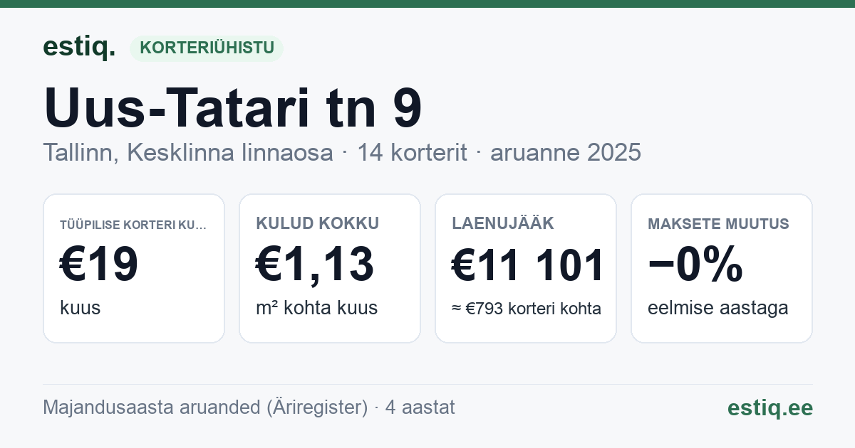 Tallinn, Uus-Tatari tn 9 korteriühistu: põhinäitajad 2025 — tüüpiline korter €19 kuus