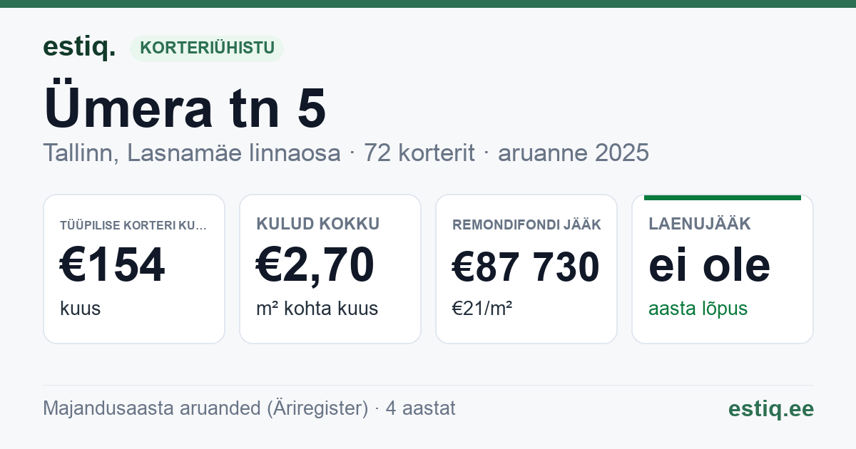 Tallinn, Ümera tn 5 korteriühistu: põhinäitajad 2025 — tüüpiline korter €154 kuus