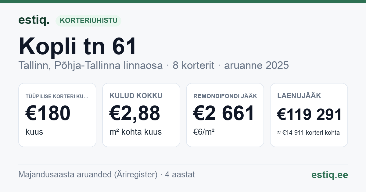 Tallinn, Kopli tn 61 korteriühistu: põhinäitajad 2025 — tüüpiline korter €180 kuus