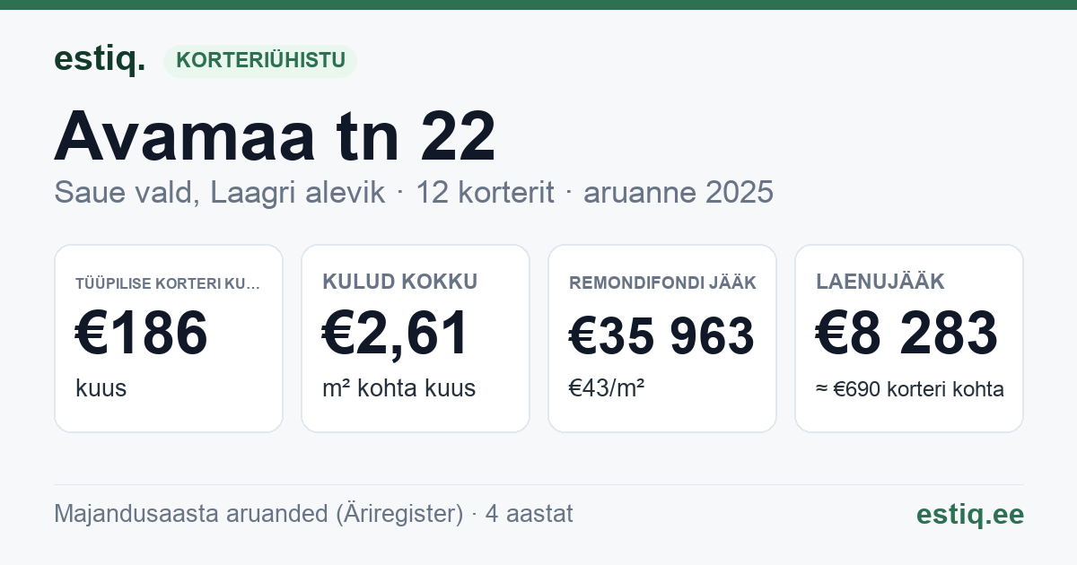 Saue vald, Laagri alevik, Avamaa tn 22 korteriühistu: põhinäitajad 2025 — tüüpiline korter €186 kuus