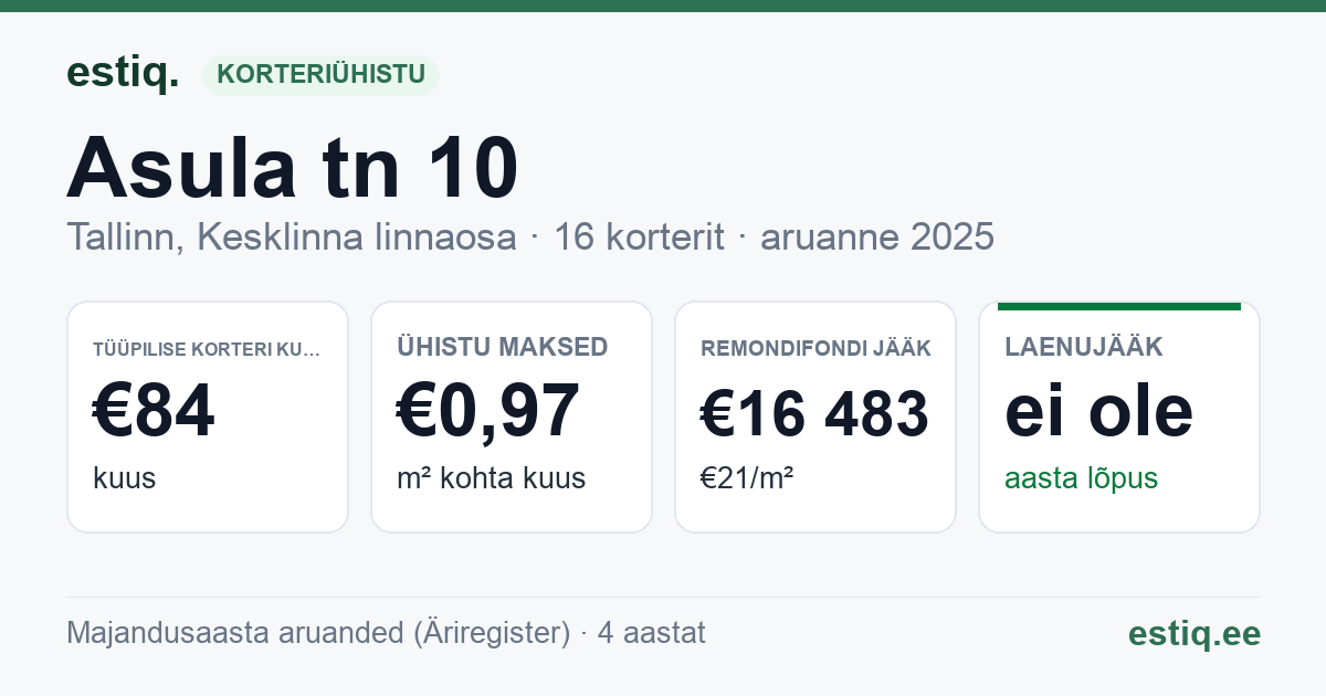 Tallinn, Asula tn 10 korteriühistu: põhinäitajad 2025 — tüüpiline korter €84 kuus