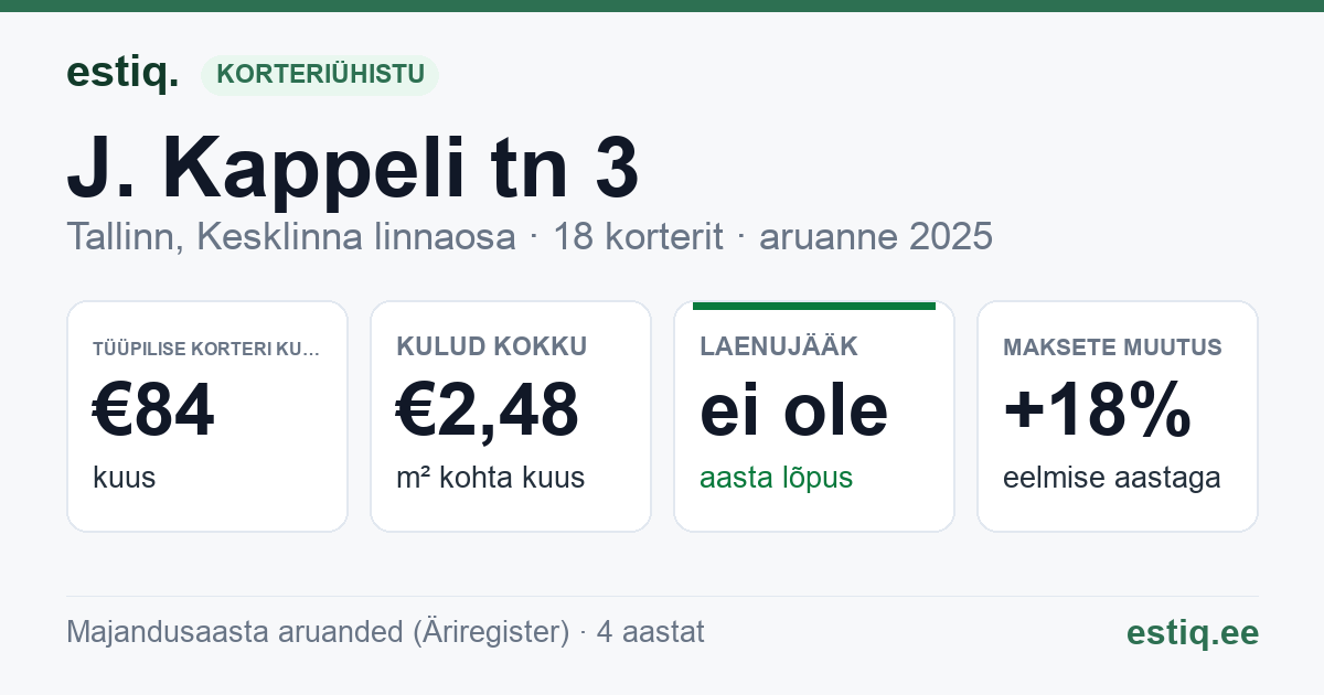 Tallinn, J. Kappeli tn 3 korteriühistu: põhinäitajad 2025 — tüüpiline korter €84 kuus