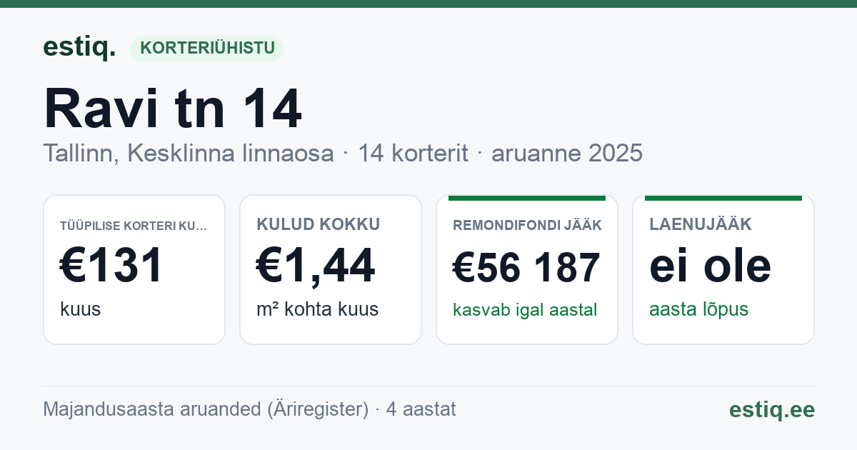 Tallinn, Ravi tn 14 korteriühistu: põhinäitajad 2025 — tüüpiline korter €131 kuus