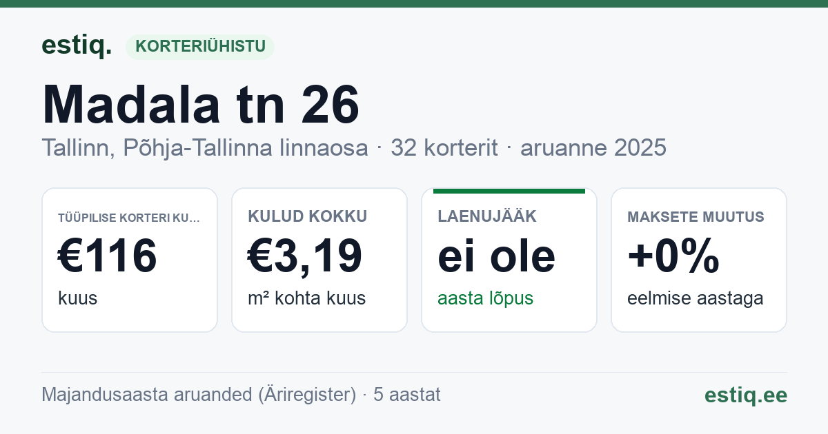 Tallinn, Madala tn 26 korteriühistu: põhinäitajad 2025 — tüüpiline korter €116 kuus