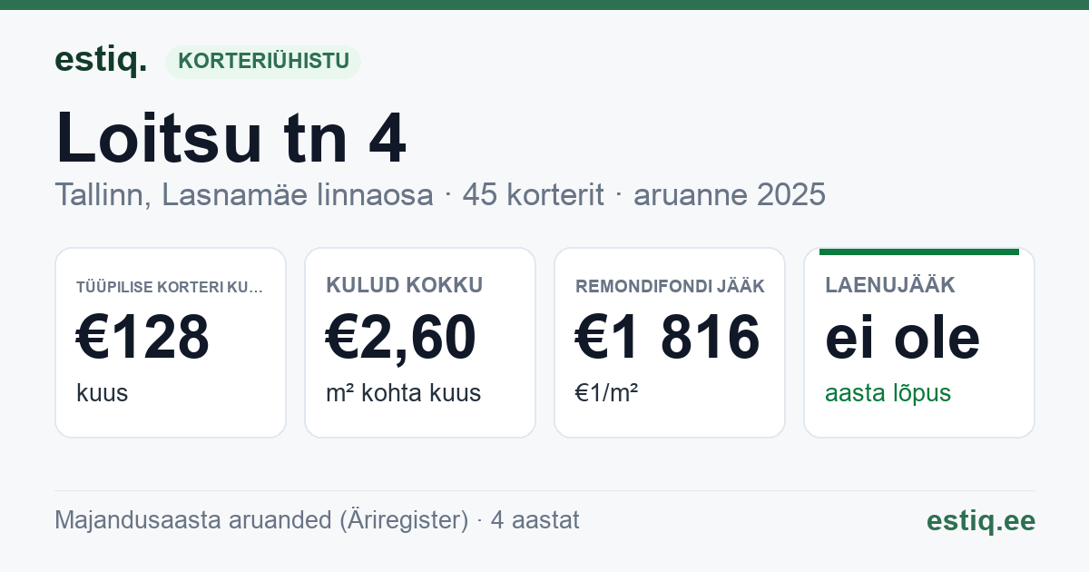 Tallinn, Loitsu tn 4 korteriühistu: põhinäitajad 2025 — tüüpiline korter €128 kuus