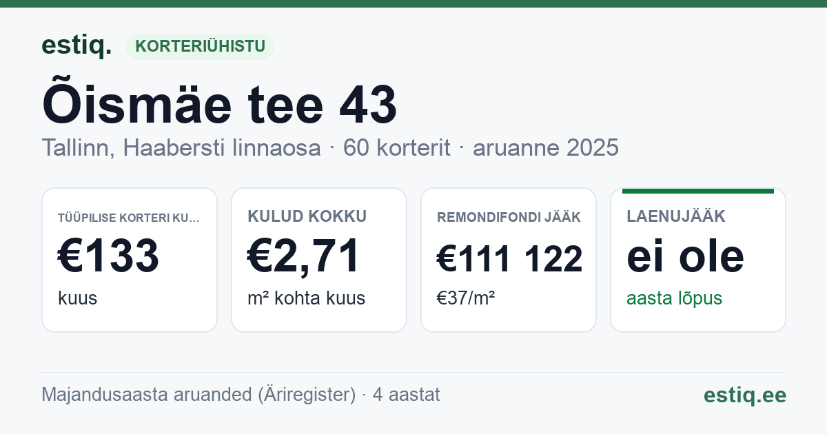 Tallinn, Õismäe tee 43 korteriühistu: põhinäitajad 2025 — tüüpiline korter €133 kuus