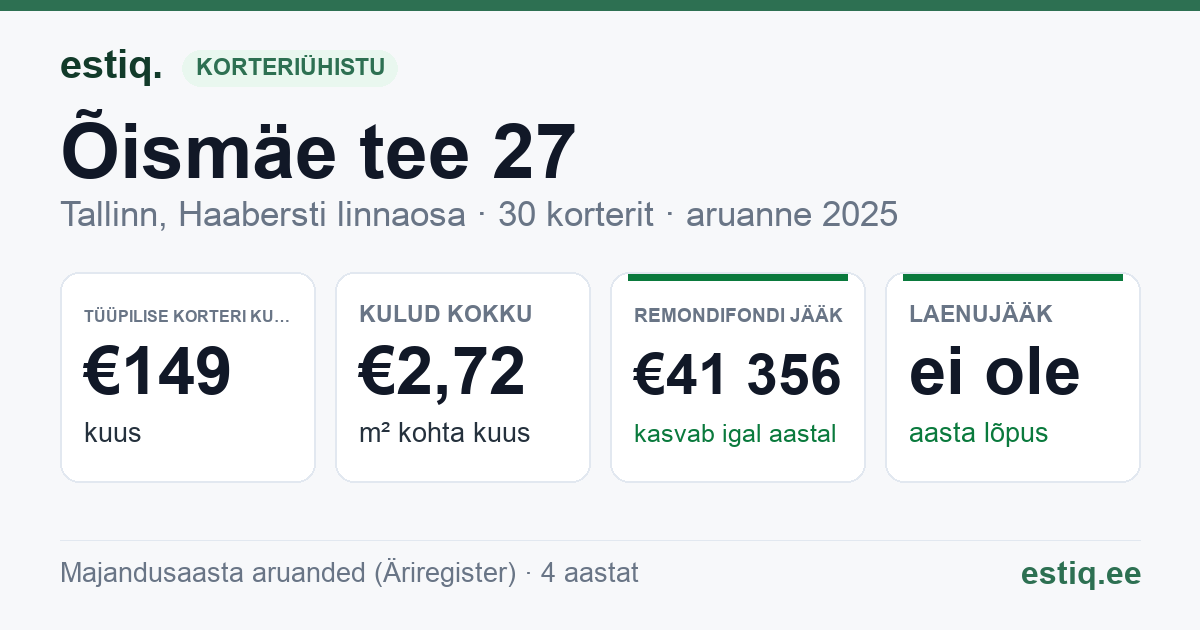 Tallinn, Õismäe tee 27 korteriühistu: põhinäitajad 2025 — tüüpiline korter €149 kuus