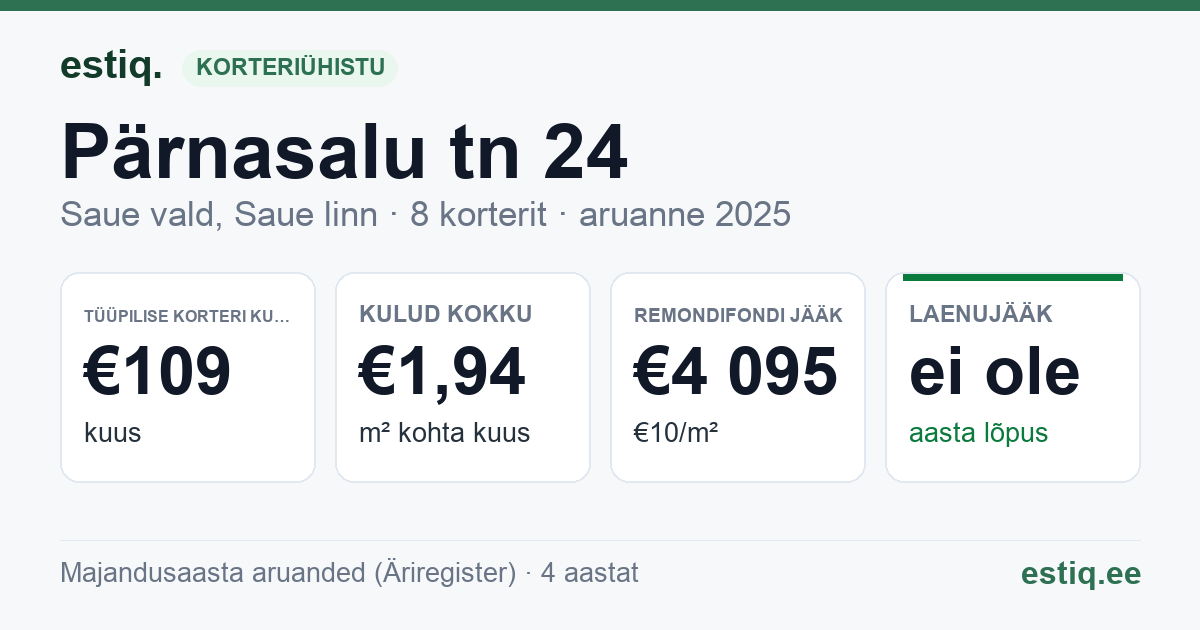 Saue vald, Saue linn, Pärnasalu tn 24 korteriühistu: põhinäitajad 2025 — tüüpiline korter €109 kuus