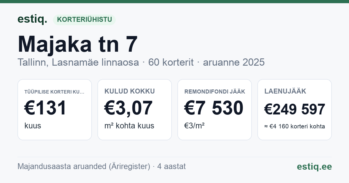 Tallinn, Majaka tn 7 korteriühistu: põhinäitajad 2025 — tüüpiline korter €131 kuus