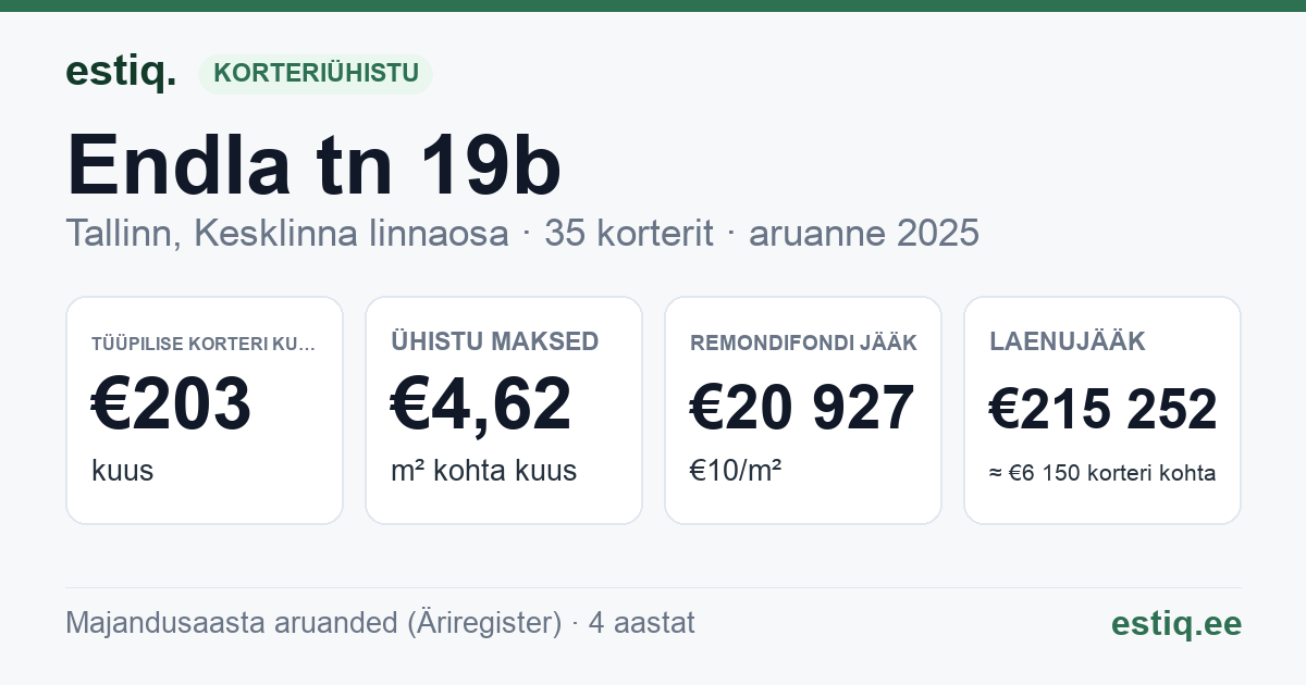 Tallinn, Endla tn 19b korteriühistu: põhinäitajad 2025 — tüüpiline korter €203 kuus