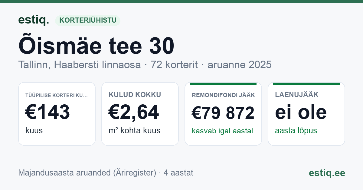 Tallinn, Õismäe tee 30 korteriühistu: põhinäitajad 2025 — tüüpiline korter €143 kuus