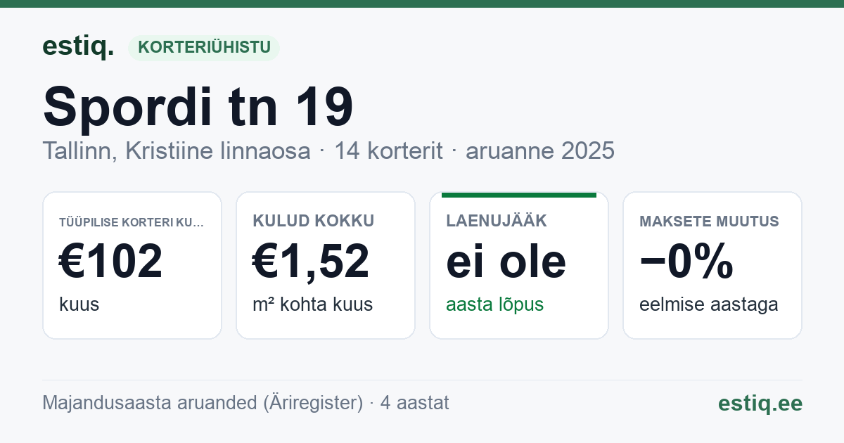 Tallinn, Spordi tn 19 korteriühistu: põhinäitajad 2025 — tüüpiline korter €102 kuus