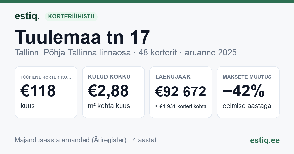 Tallinn, Tuulemaa tn 17 korteriühistu: põhinäitajad 2025 — tüüpiline korter €118 kuus