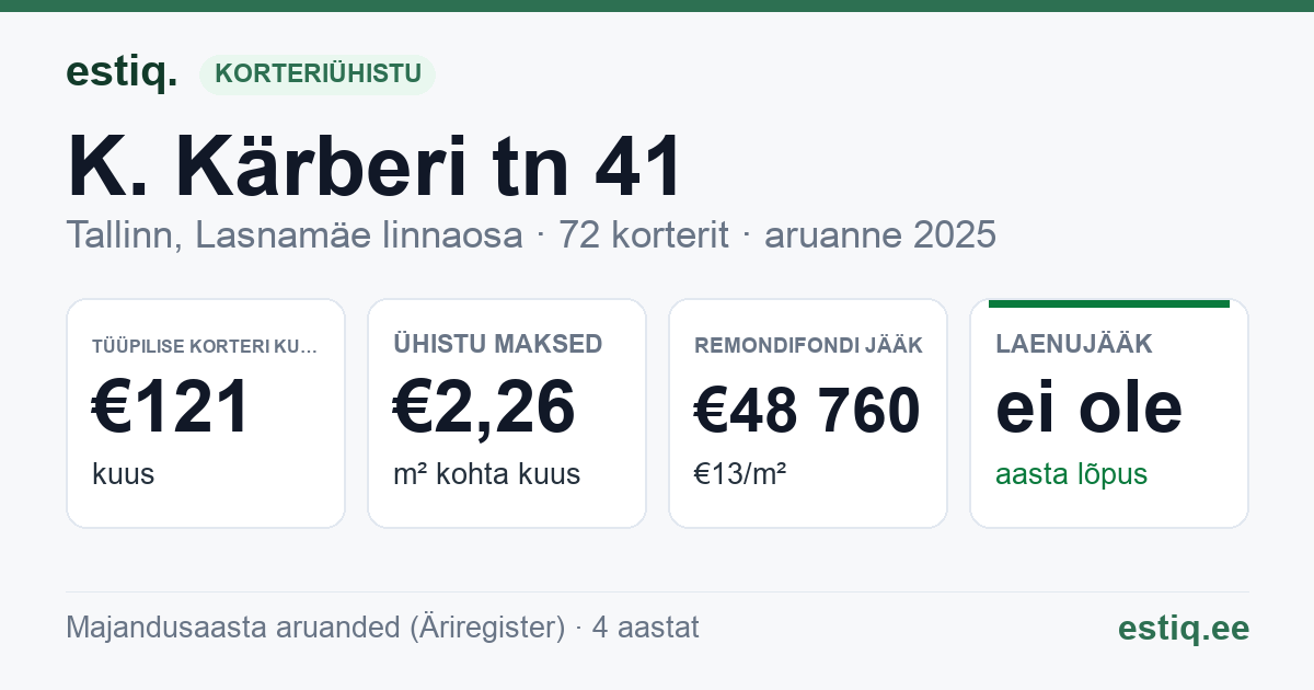 Tallinn, K. Kärberi tn 41 korteriühistu: põhinäitajad 2025 — tüüpiline korter €121 kuus