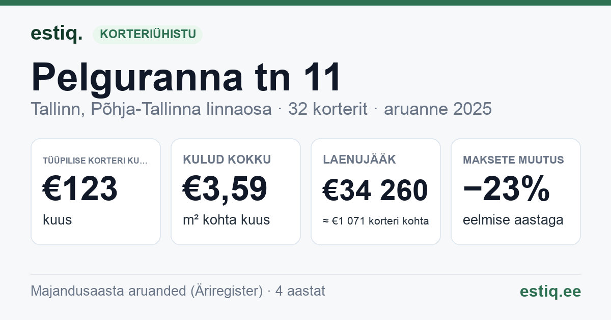 Tallinn, Pelguranna tn 11 korteriühistu: põhinäitajad 2025 — tüüpiline korter €123 kuus