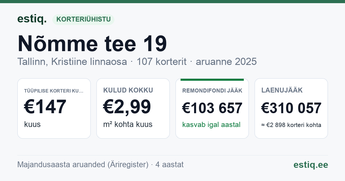 Tallinn, Nõmme tee 19 korteriühistu: põhinäitajad 2025 — tüüpiline korter €147 kuus