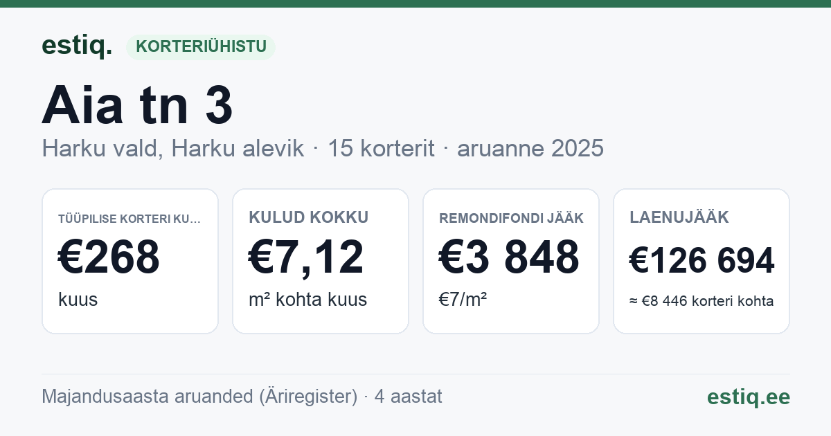 Harku vald, Harku alevik, Aia tn 3 korteriühistu: põhinäitajad 2025 — tüüpiline korter €268 kuus
