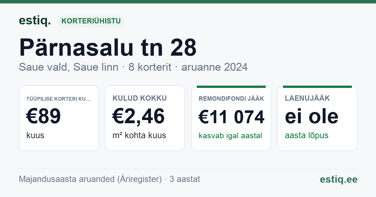 Saue vald, Saue linn, Pärnasalu tn 28 korteriühistu: põhinäitajad 2024 — tüüpiline korter €89 kuus