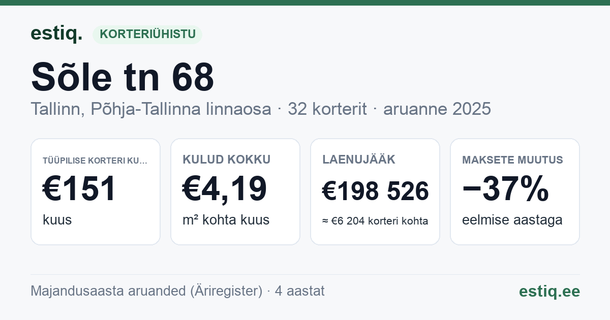 Tallinn, Sõle tn 68 korteriühistu: põhinäitajad 2025 — tüüpiline korter €151 kuus
