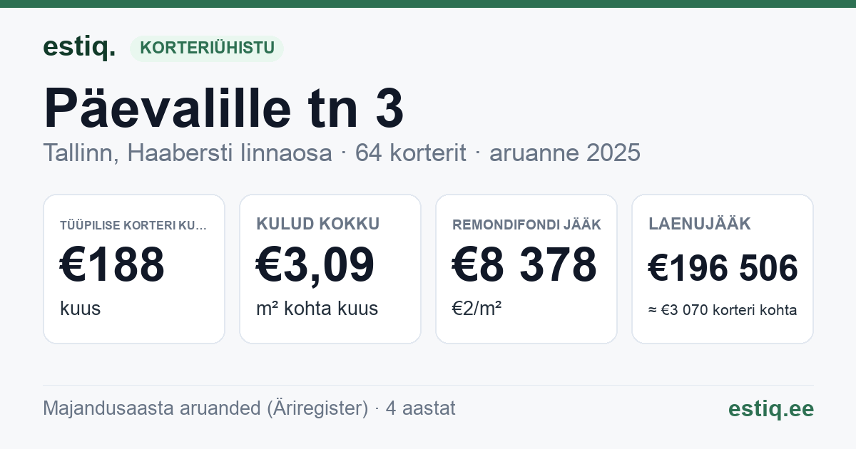 Tallinn, Päevalille tn 3 korteriühistu: põhinäitajad 2025 — tüüpiline korter €188 kuus