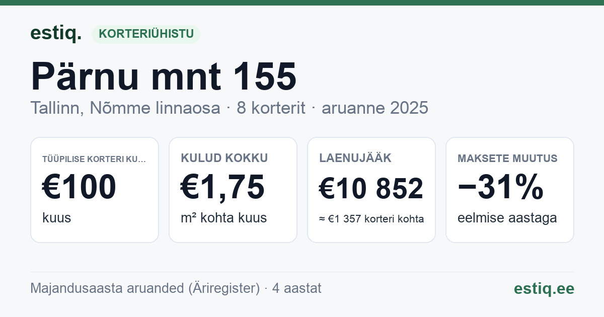 Tallinn, Pärnu mnt 155 korteriühistu: põhinäitajad 2025 — tüüpiline korter €100 kuus