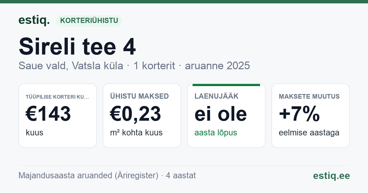 Saue vald, Haiba küla, Sireli tee 4 korteriühistu: põhinäitajad 2025 — tüüpiline korter €143 kuus