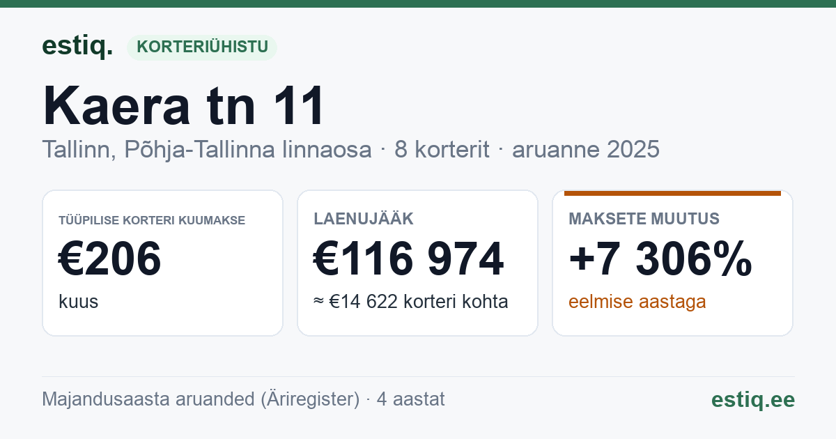 Tallinn, Kaera tn 11, Kaera tn 11a korteriühistu: põhinäitajad 2025 — tüüpiline korter €206 kuus