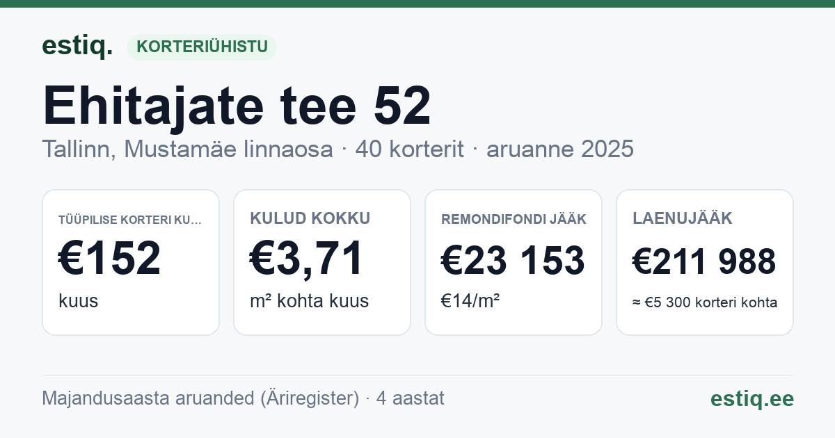 Tallinn, Ehitajate tee 52 korteriühistu: põhinäitajad 2025 — tüüpiline korter €152 kuus