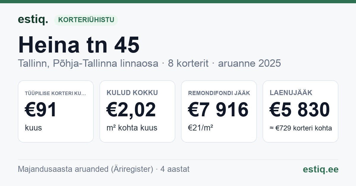 Tallinn, Heina tn 45 korteriühistu: põhinäitajad 2025 — tüüpiline korter €91 kuus