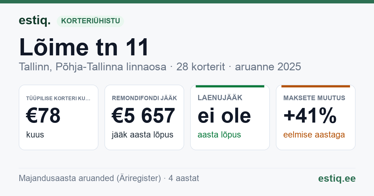 Tallinn, Lõime tn 11 korteriühistu: põhinäitajad 2025 — tüüpiline korter €78 kuus