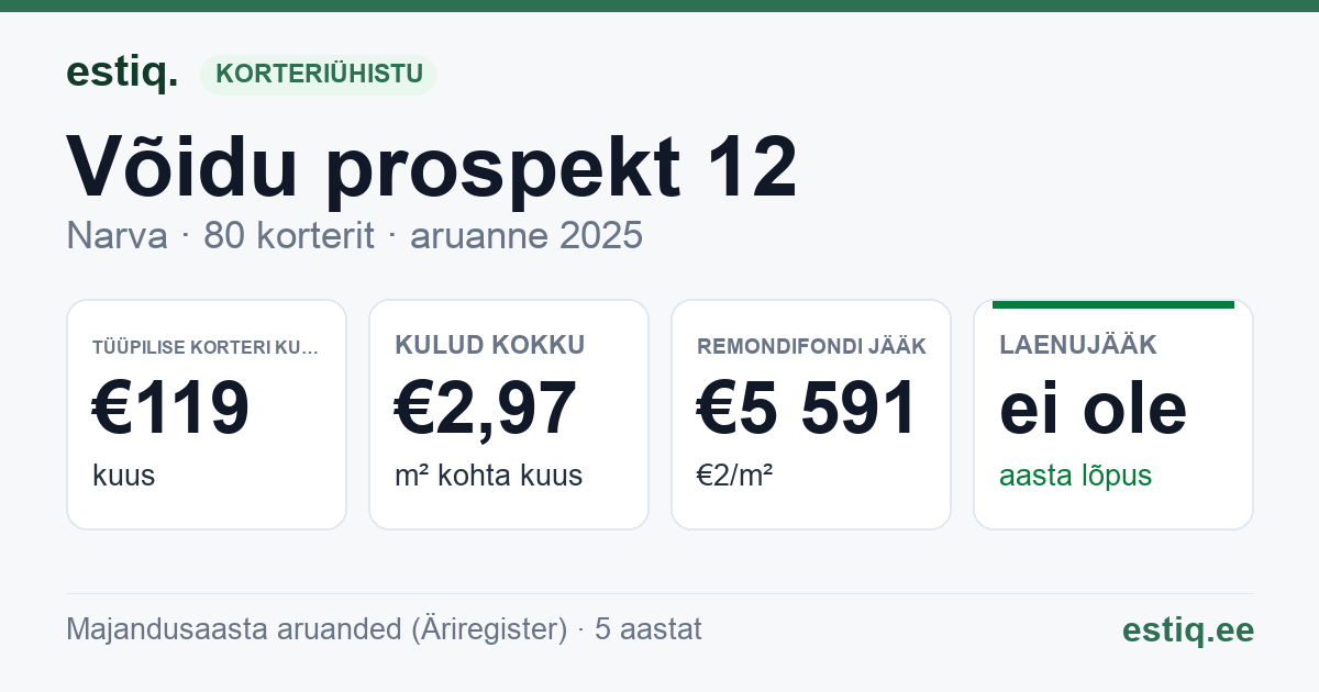 Narva linn, Võidu prospekt 12 korteriühistu: põhinäitajad 2025 — tüüpiline korter €119 kuus