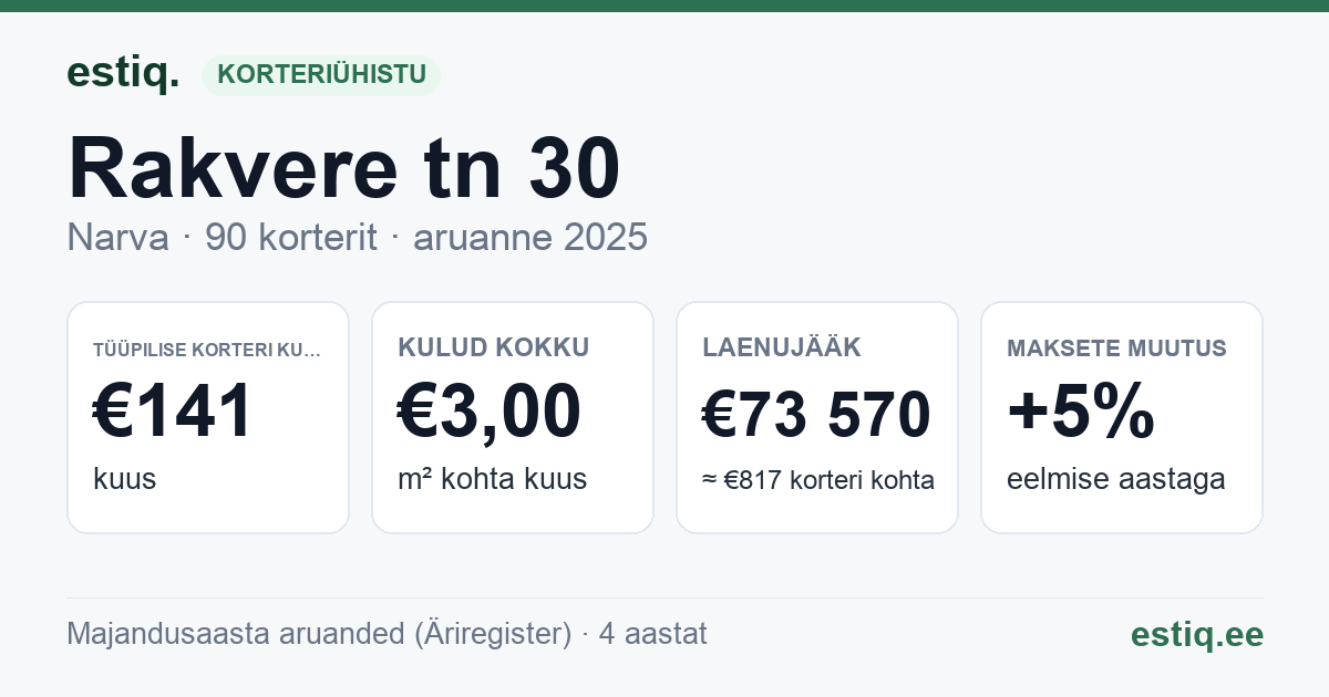 Narva linn, Rakvere tn 30 korteriühistu: põhinäitajad 2025 — tüüpiline korter €141 kuus