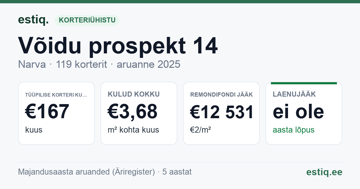 Narva linn, Võidu prospekt 14 korteriühistu: põhinäitajad 2025 — tüüpiline korter €167 kuus