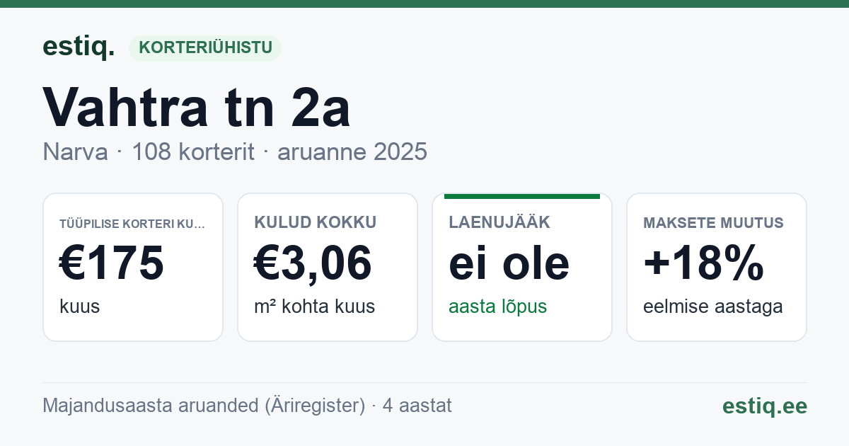 Narva linn, Vahtra tn 2a korteriühistu: põhinäitajad 2025 — tüüpiline korter €175 kuus