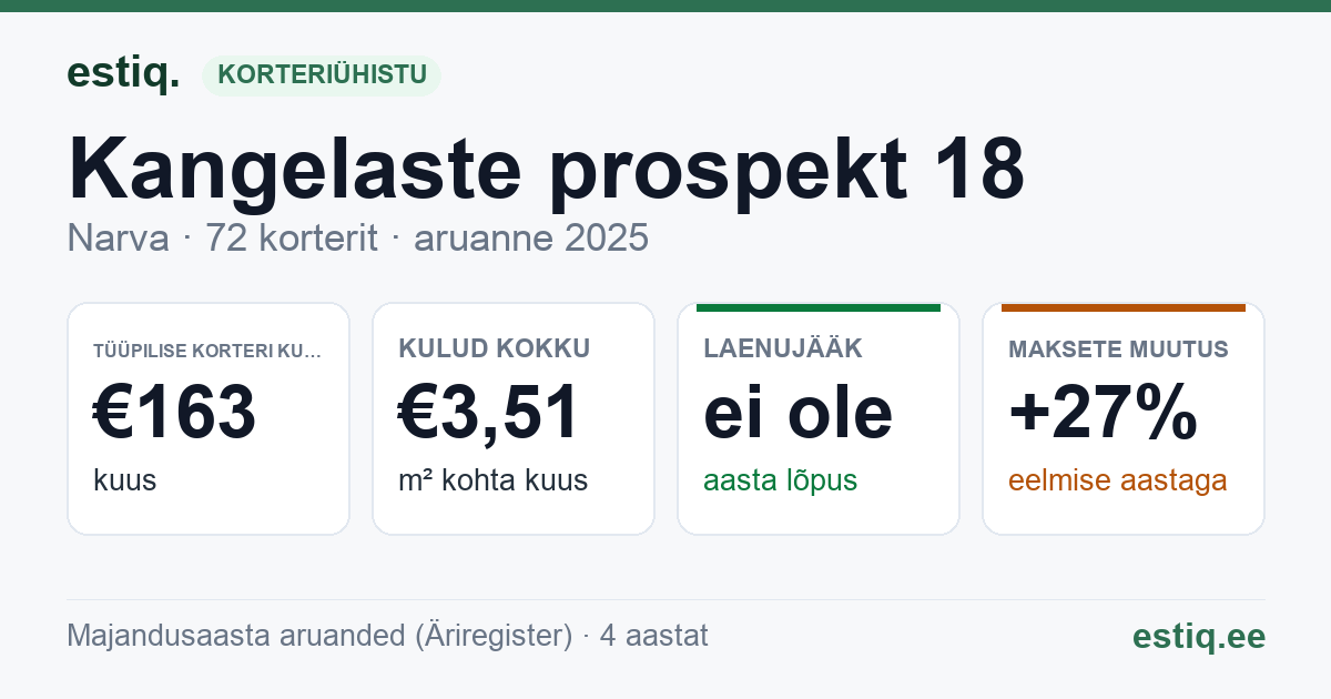 Narva linn, Kangelaste prospekt 18 korteriühistu: põhinäitajad 2025 — tüüpiline korter €163 kuus