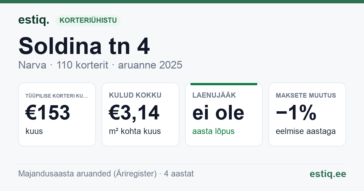 Narva linn, Soldina tn 4 korteriühistu: põhinäitajad 2025 — tüüpiline korter €153 kuus