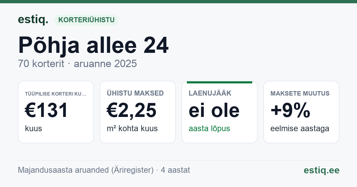 Kohtla-Järve linn, Põhja allee 24 korteriühistu: põhinäitajad 2025 — tüüpiline korter €131 kuus
