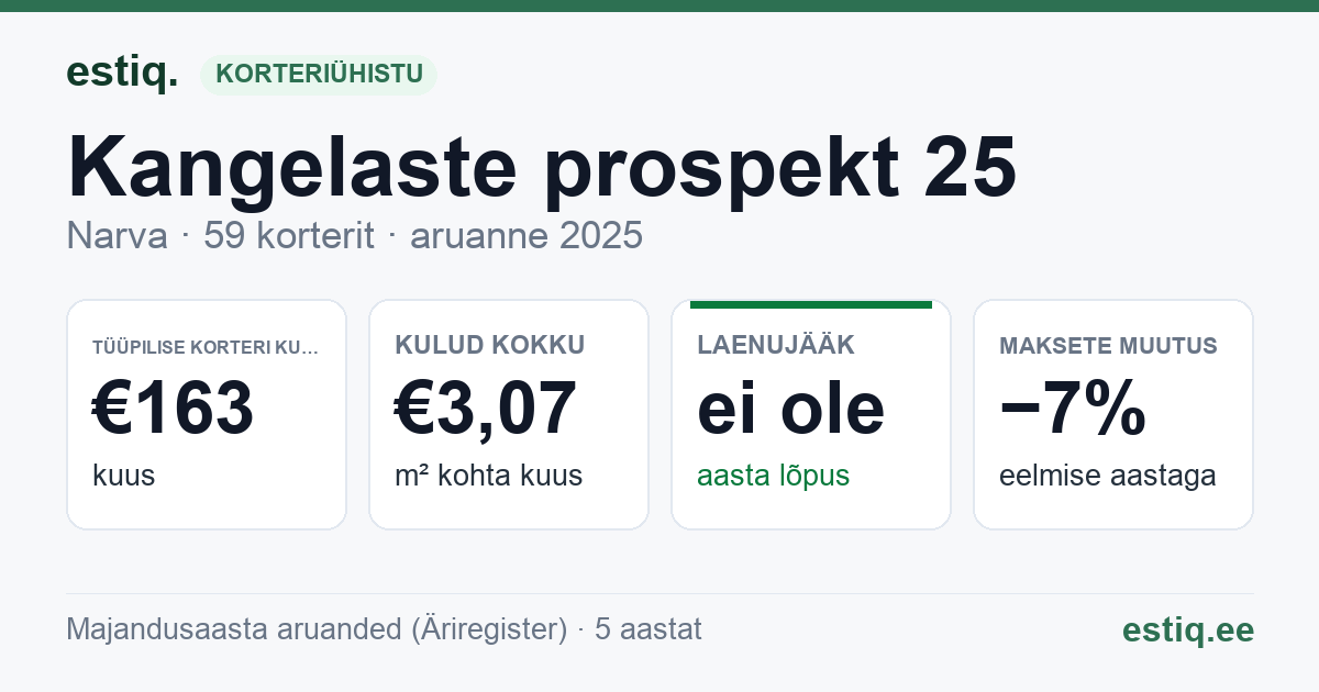 Narva linn, Kangelaste prospekt 25 korteriühistu: põhinäitajad 2025 — tüüpiline korter €163 kuus