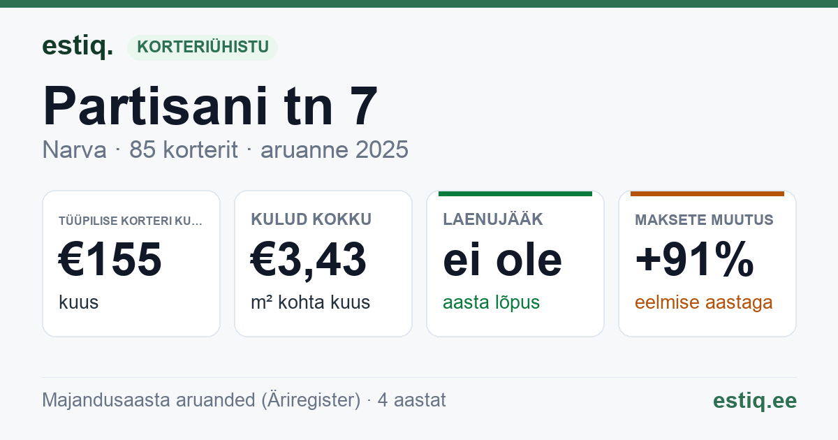 Narva linn, Partisani tn 7 korteriühistu: põhinäitajad 2025 — tüüpiline korter €155 kuus