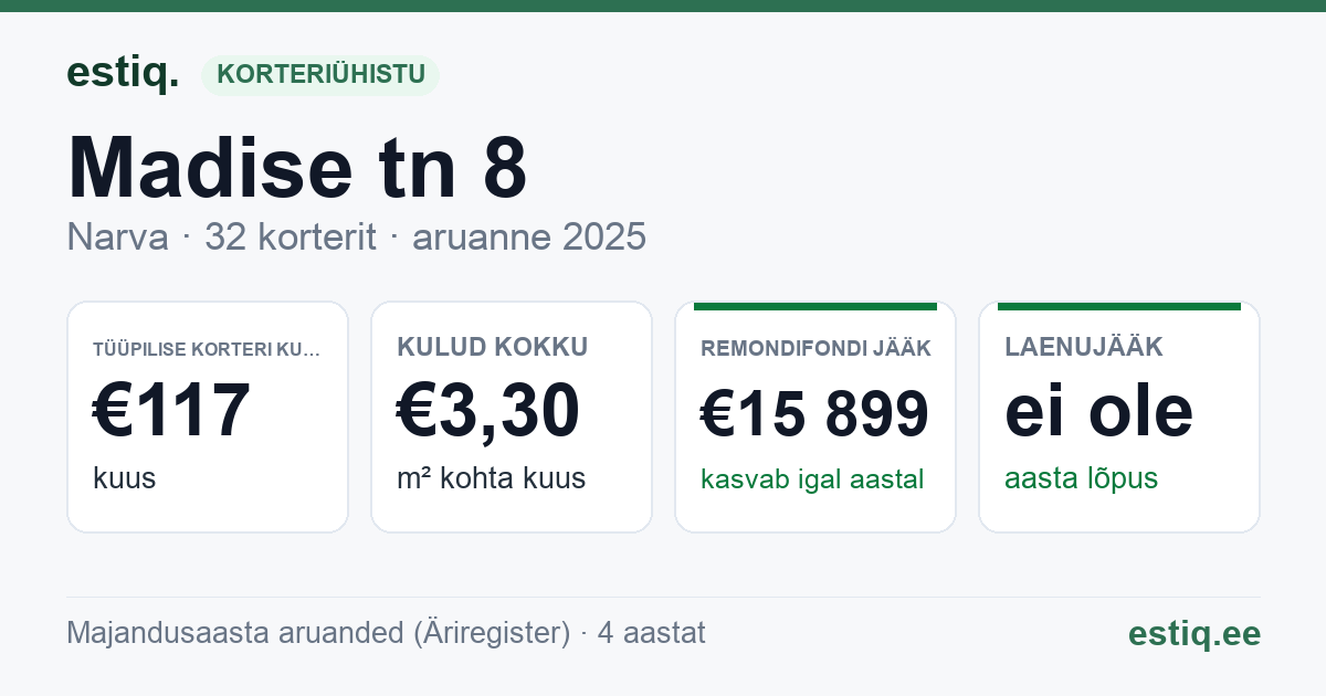 Narva linn, Madise tn 8 korteriühistu: põhinäitajad 2025 — tüüpiline korter €117 kuus