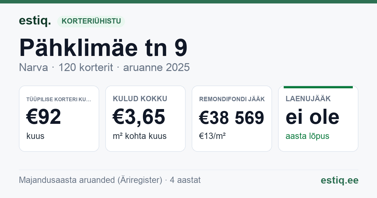 Narva linn, Pähklimäe tn 9 korteriühistu: põhinäitajad 2025 — tüüpiline korter €92 kuus